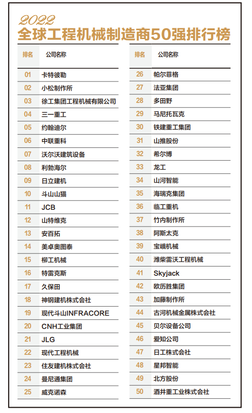 2022全球工程机械制造商50强榜单 湖南企业增至5家，彰显制造强省实力